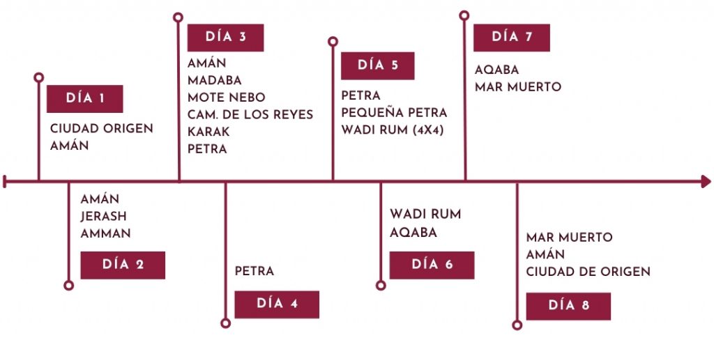 Itinerario jordania clasica